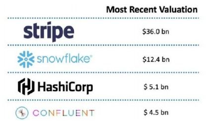 開發(fā)者驅(qū)動的軟件公司,如何賺取萬億美元